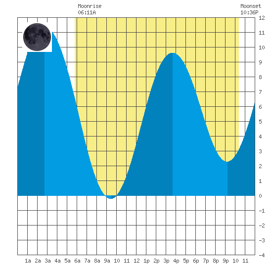 Seal Bay tide chart for Tuesday, May 11, 2021