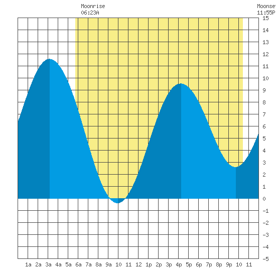 Seal Bay tide chart for Wednesday, May 12, 2021