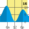 Seal Bay tide chart for Sunday, May 16, 2021