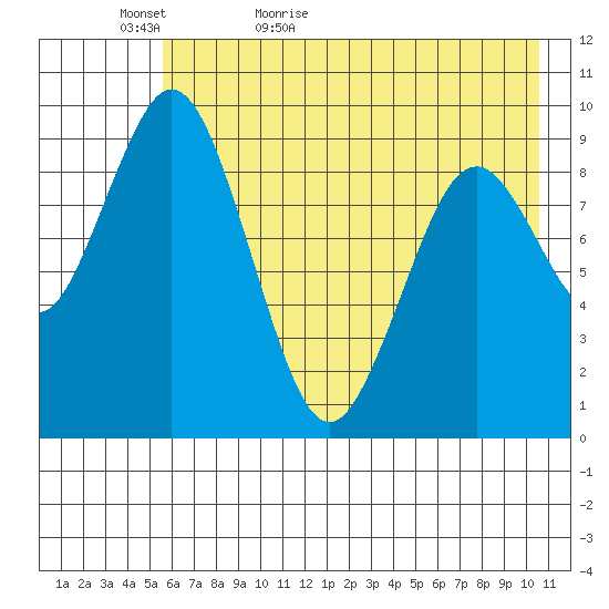 Seal Bay tide chart for Monday, May 17, 2021