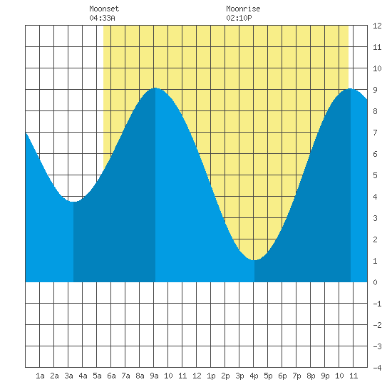 Seal Bay tide chart for Thursday, May 20, 2021
