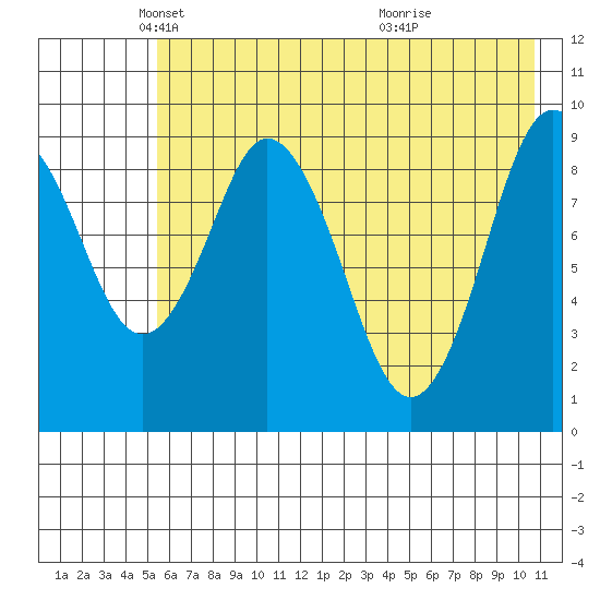 Seal Bay tide chart for Friday, May 21, 2021