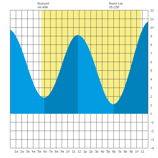 Seal Bay tide chart for Saturday, May 22, 2021