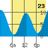 Seal Bay tide chart for Sunday, May 23, 2021