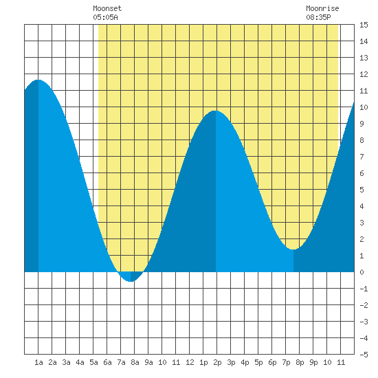 Seal Bay tide chart for Monday, May 24, 2021