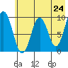 Seal Bay tide chart for Monday, May 24, 2021