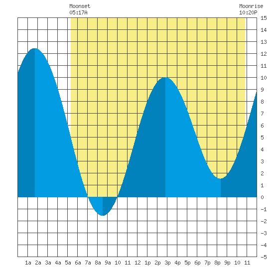 Seal Bay tide chart for Tuesday, May 25, 2021