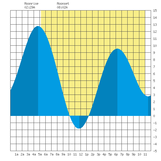 Seal Bay tide chart for Saturday, May 29, 2021