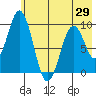 Seal Bay tide chart for Saturday, May 29, 2021