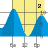 Seal Bay tide chart for Sunday, May 2, 2021