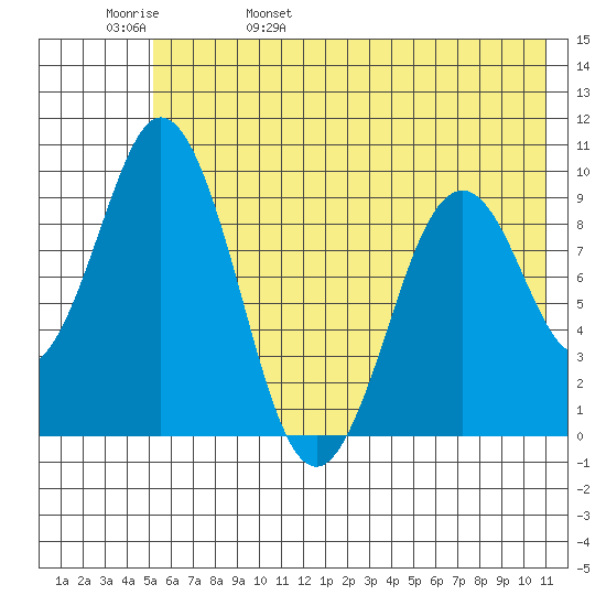 Seal Bay tide chart for Sunday, May 30, 2021