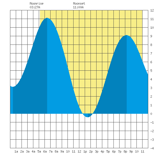 Seal Bay tide chart for Monday, May 31, 2021