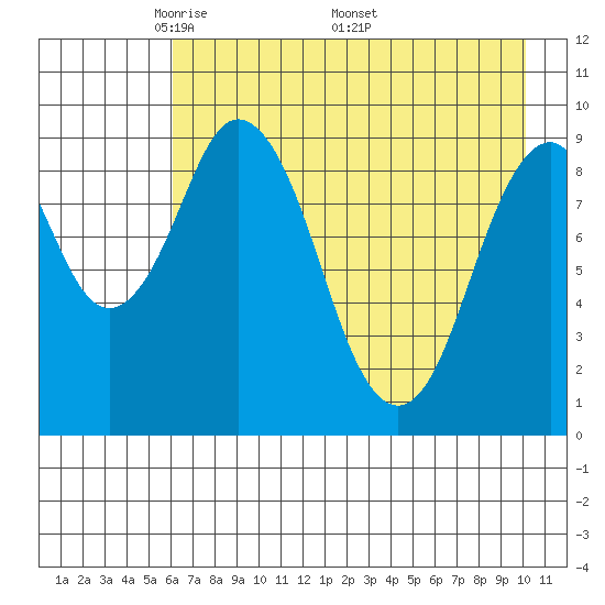 Seal Bay tide chart for Tuesday, May 4, 2021