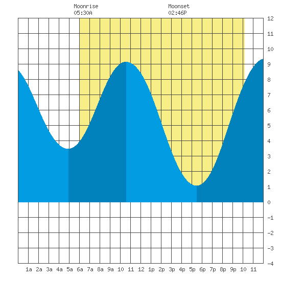 Seal Bay tide chart for Wednesday, May 5, 2021