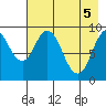 Seal Bay tide chart for Wednesday, May 5, 2021