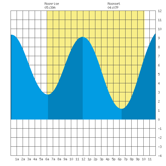 Seal Bay tide chart for Thursday, May 6, 2021