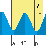 Seal Bay tide chart for Friday, May 7, 2021