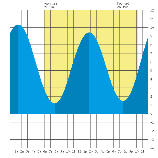 Seal Bay tide chart for Saturday, May 8, 2021