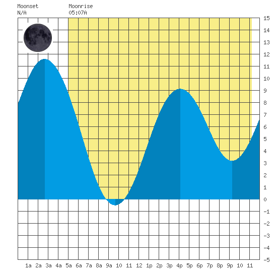 Seal Bay tide chart for Thursday, June 10, 2021