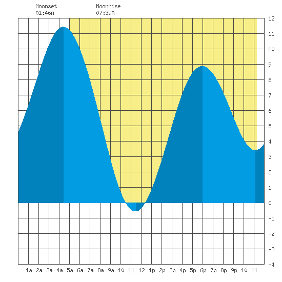 Seal Bay tide chart for Sunday, June 13, 2021