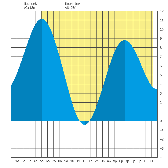 Seal Bay tide chart for Monday, June 14, 2021
