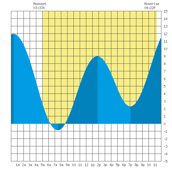 Seal Bay tide chart for Tuesday, June 22, 2021