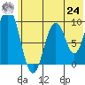 Seal Bay tide chart for Thursday, June 24, 2021