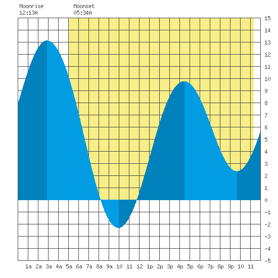 Seal Bay tide chart for Friday, June 25, 2021