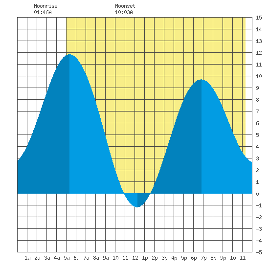 Seal Bay tide chart for Monday, June 28, 2021