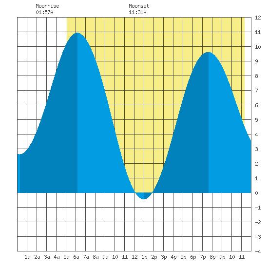 Seal Bay tide chart for Tuesday, June 29, 2021