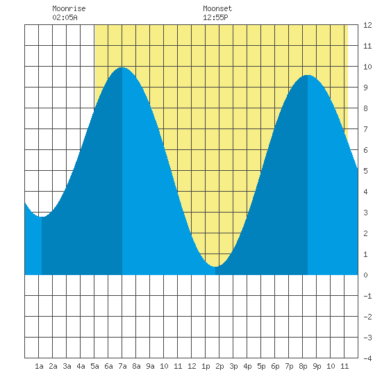 Seal Bay tide chart for Wednesday, June 30, 2021
