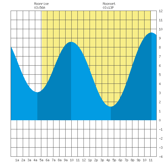 Seal Bay tide chart for Thursday, June 3, 2021