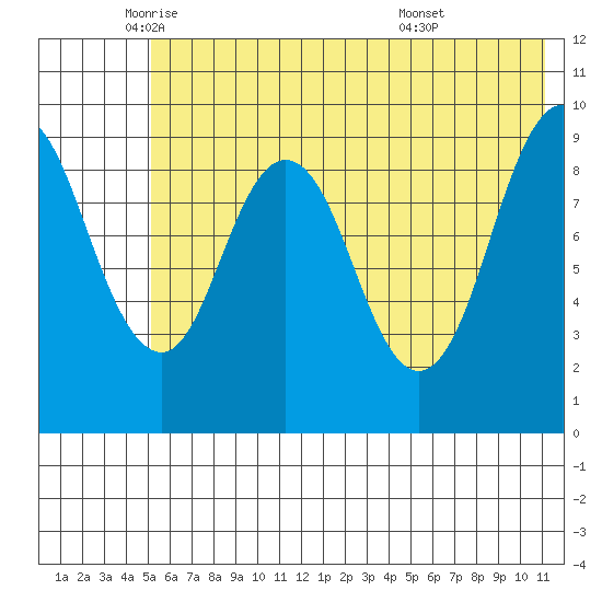 Seal Bay tide chart for Friday, June 4, 2021