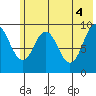 Seal Bay tide chart for Friday, June 4, 2021