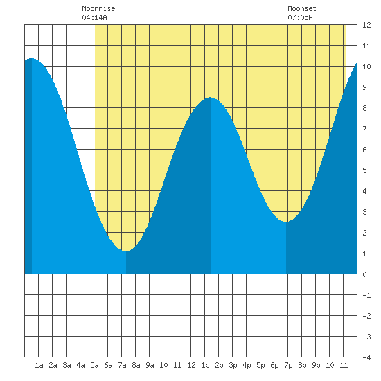 Seal Bay tide chart for Sunday, June 6, 2021
