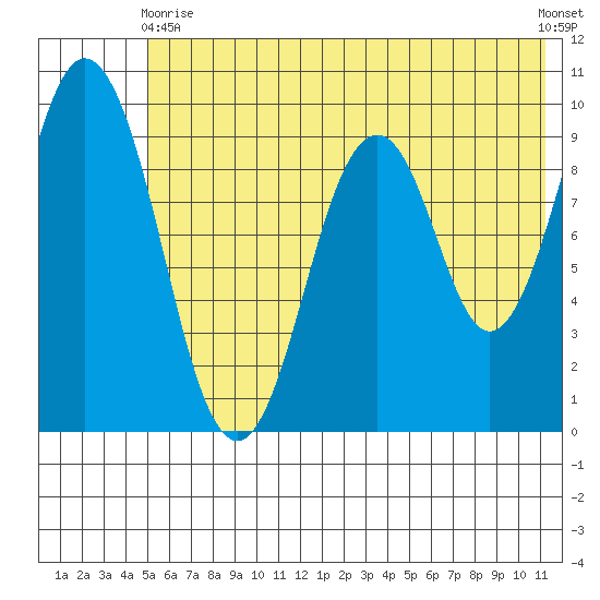 Seal Bay tide chart for Wednesday, June 9, 2021