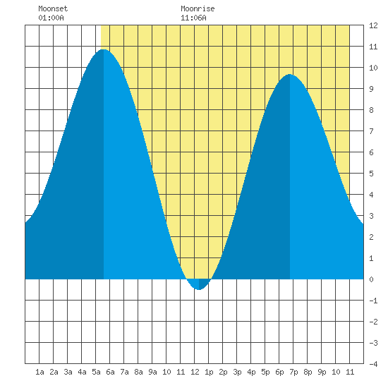 Seal Bay tide chart for Wednesday, July 14, 2021