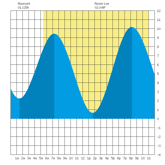 Seal Bay tide chart for Friday, July 16, 2021
