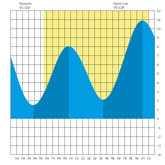 Seal Bay tide chart for Sunday, July 18, 2021