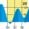 Seal Bay tide chart for Thursday, July 22, 2021
