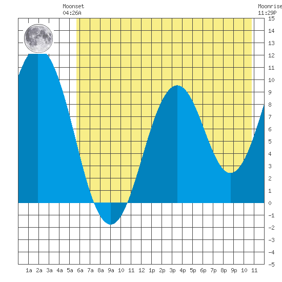 Seal Bay tide chart for Friday, July 23, 2021