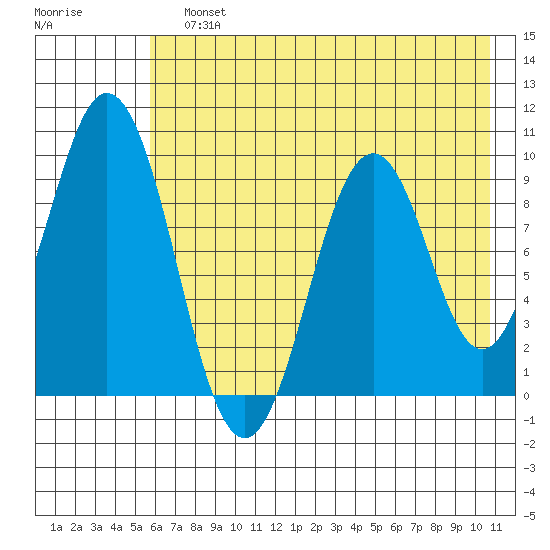 Seal Bay tide chart for Sunday, July 25, 2021