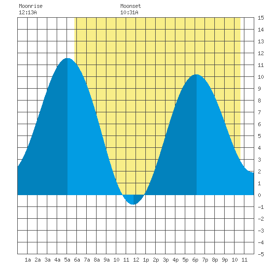 Seal Bay tide chart for Tuesday, July 27, 2021