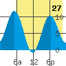 Seal Bay tide chart for Tuesday, July 27, 2021
