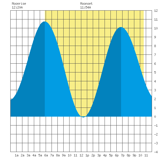 Seal Bay tide chart for Wednesday, July 28, 2021