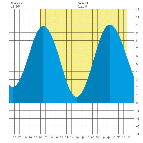 Seal Bay tide chart for Thursday, July 29, 2021