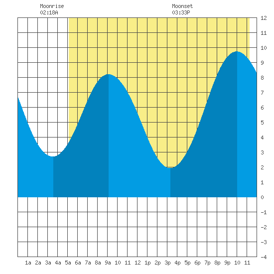 Seal Bay tide chart for Friday, July 2, 2021