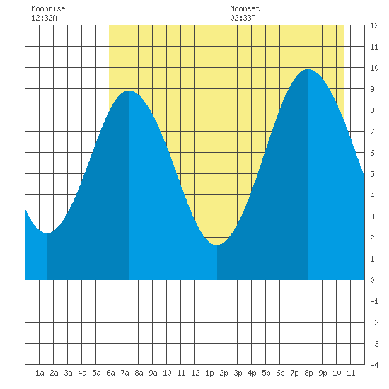 Seal Bay tide chart for Friday, July 30, 2021