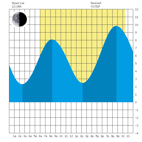 Seal Bay tide chart for Saturday, July 31, 2021