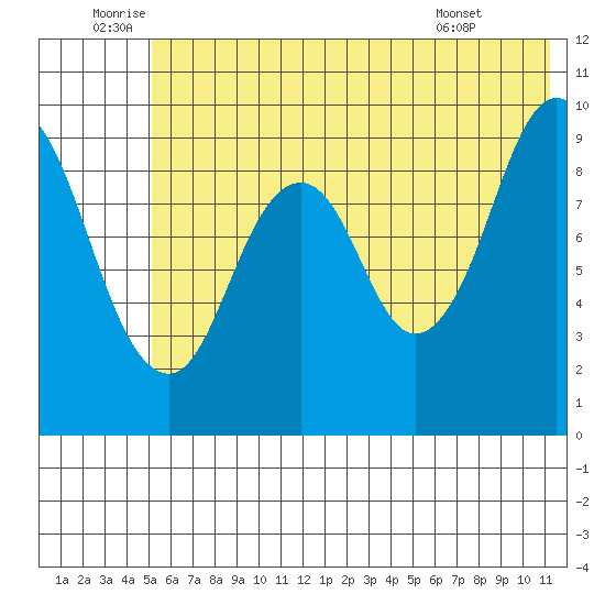 Seal Bay tide chart for Sunday, July 4, 2021